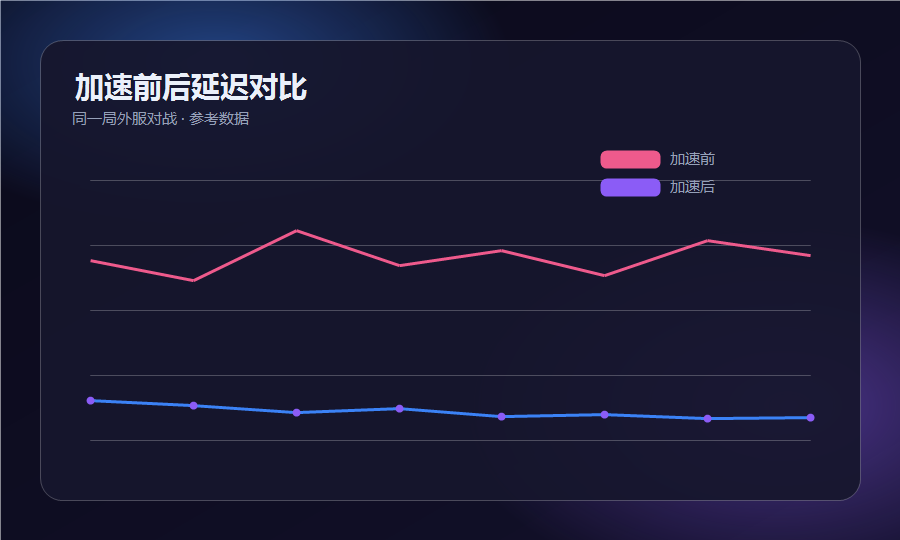加速器加速前后延迟对比趋势图，同一局外服对战延迟明显下降